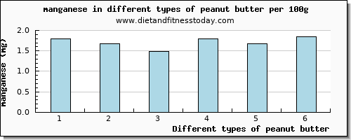 peanut butter manganese per 100g